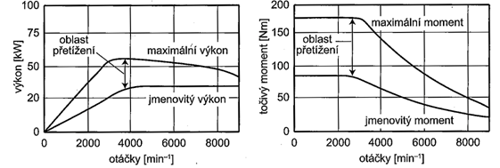 Vod kov Vozidla S Palivov mi l nky ASYNCHRONN MOTOR